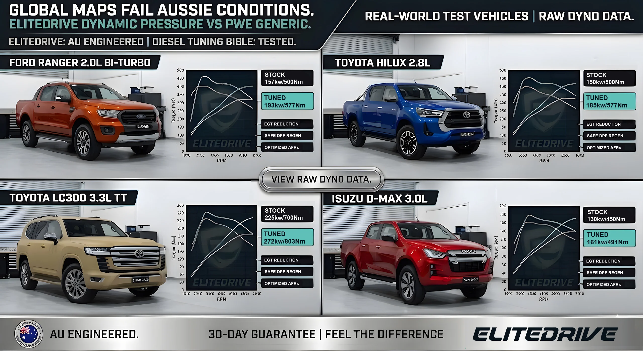 elitedrive-proofpage1-diesel-tuning-dyno-performance-multi-vehicle-validation.webp